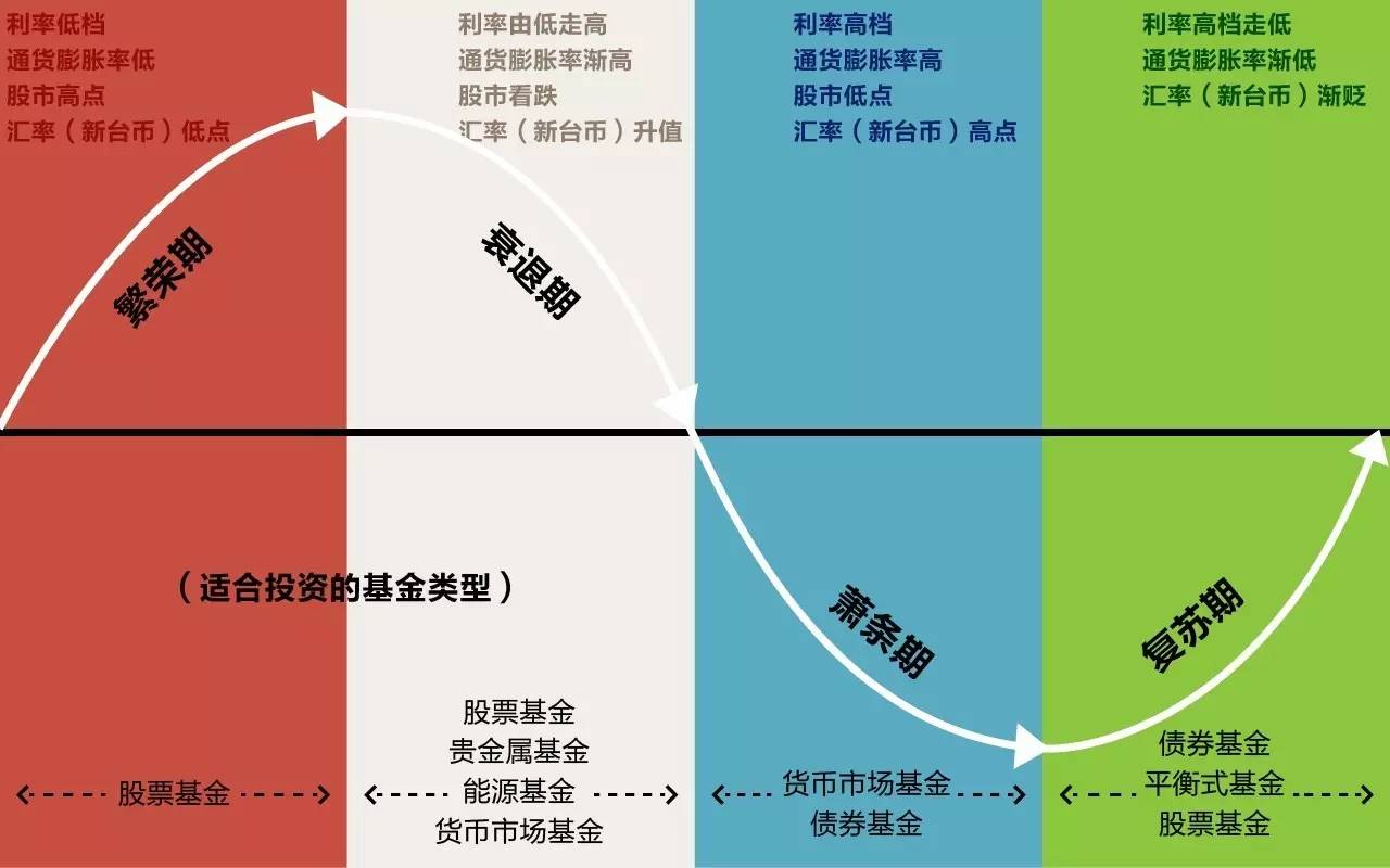 所有的投资，只要记住一句话，就永远不会出错！